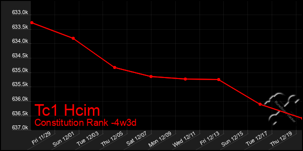 Last 31 Days Graph of Tc1 Hcim