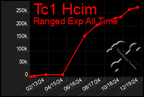 Total Graph of Tc1 Hcim