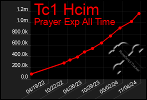 Total Graph of Tc1 Hcim