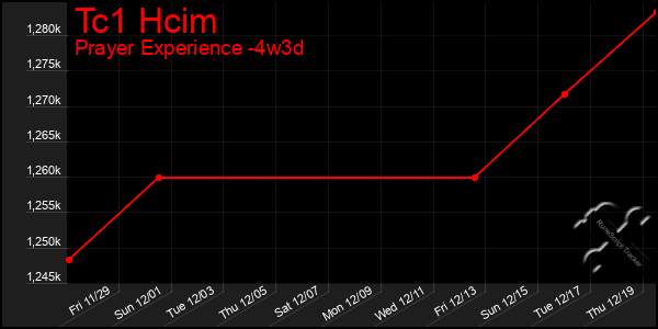 Last 31 Days Graph of Tc1 Hcim