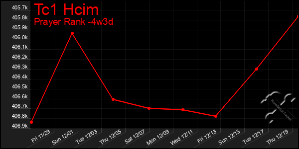 Last 31 Days Graph of Tc1 Hcim