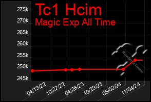 Total Graph of Tc1 Hcim