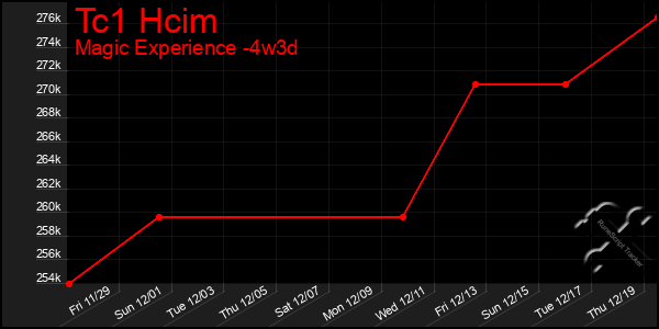 Last 31 Days Graph of Tc1 Hcim