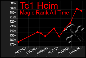 Total Graph of Tc1 Hcim