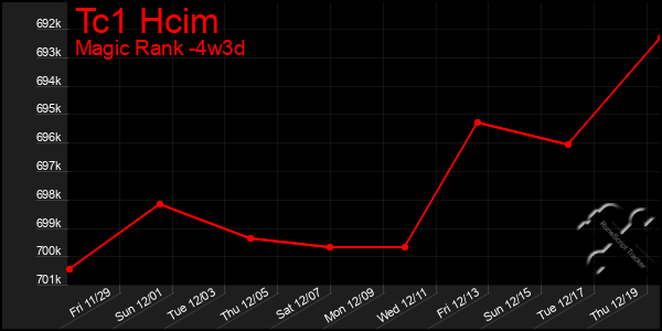 Last 31 Days Graph of Tc1 Hcim