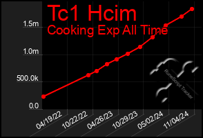 Total Graph of Tc1 Hcim