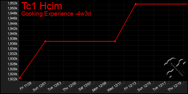 Last 31 Days Graph of Tc1 Hcim