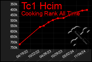 Total Graph of Tc1 Hcim