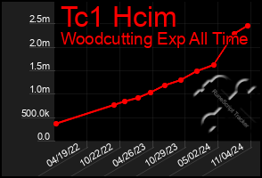 Total Graph of Tc1 Hcim