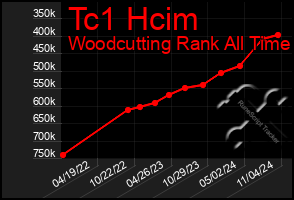 Total Graph of Tc1 Hcim