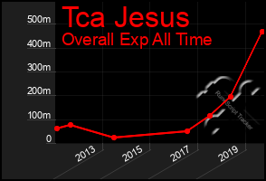 Total Graph of Tca Jesus