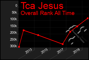 Total Graph of Tca Jesus