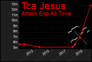 Total Graph of Tca Jesus
