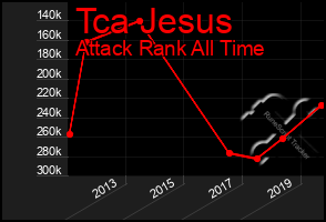 Total Graph of Tca Jesus