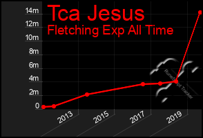 Total Graph of Tca Jesus