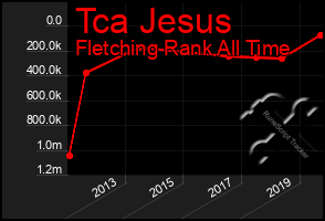 Total Graph of Tca Jesus