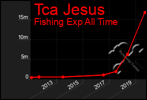 Total Graph of Tca Jesus