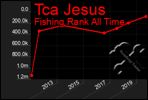 Total Graph of Tca Jesus