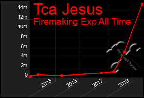Total Graph of Tca Jesus