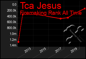 Total Graph of Tca Jesus