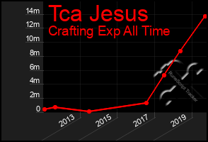 Total Graph of Tca Jesus