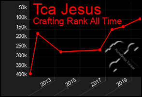 Total Graph of Tca Jesus