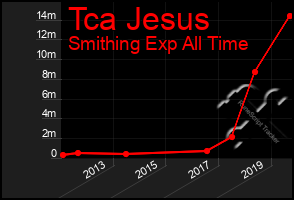 Total Graph of Tca Jesus