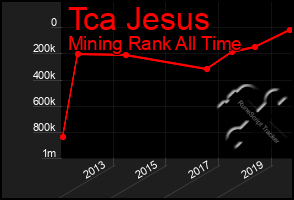 Total Graph of Tca Jesus