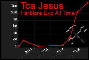 Total Graph of Tca Jesus