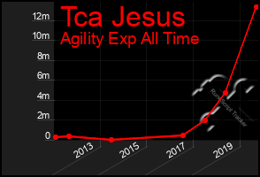 Total Graph of Tca Jesus
