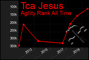Total Graph of Tca Jesus