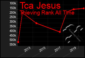 Total Graph of Tca Jesus