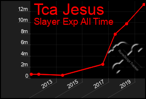 Total Graph of Tca Jesus