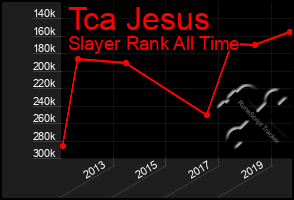 Total Graph of Tca Jesus