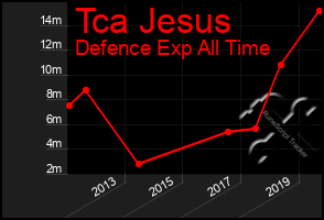 Total Graph of Tca Jesus