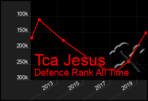Total Graph of Tca Jesus