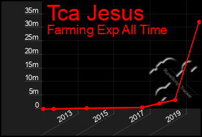 Total Graph of Tca Jesus