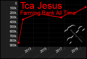 Total Graph of Tca Jesus