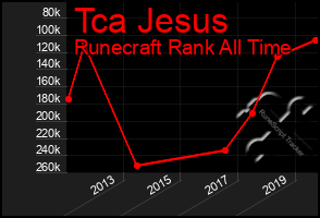 Total Graph of Tca Jesus