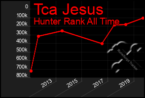 Total Graph of Tca Jesus