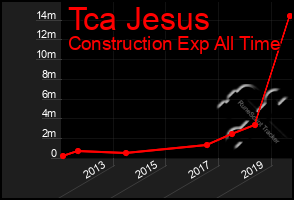 Total Graph of Tca Jesus