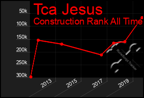 Total Graph of Tca Jesus