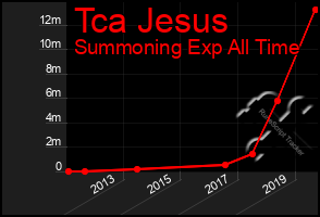 Total Graph of Tca Jesus