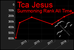 Total Graph of Tca Jesus