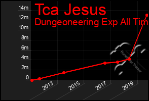 Total Graph of Tca Jesus