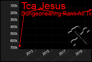 Total Graph of Tca Jesus