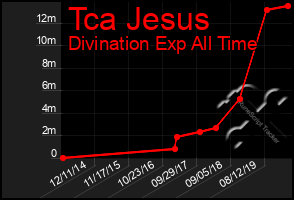 Total Graph of Tca Jesus