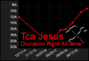 Total Graph of Tca Jesus