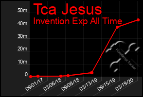 Total Graph of Tca Jesus