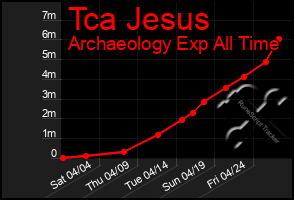 Total Graph of Tca Jesus